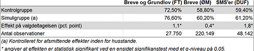 Table over results
